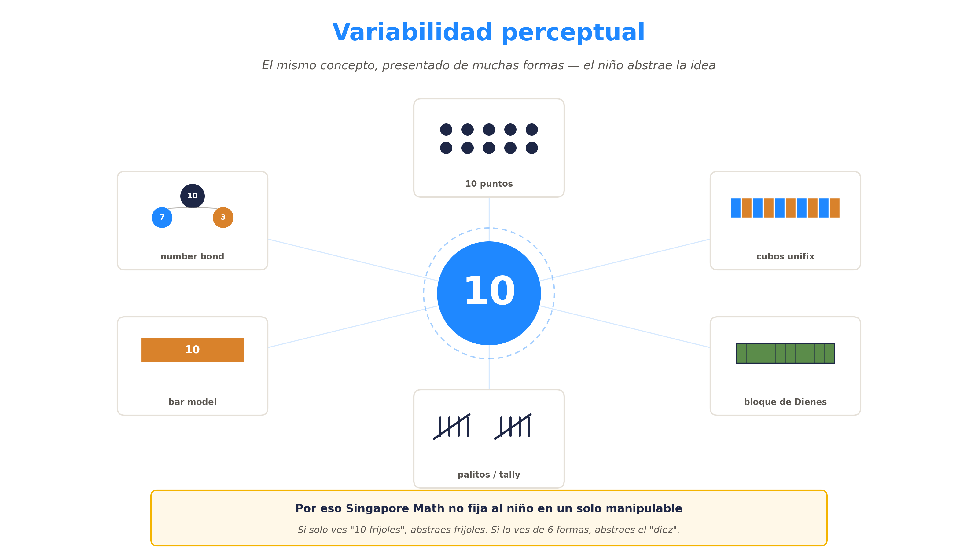 Variabilidad perceptual de Dienes: el número 10 representado de múltiples formas concretas