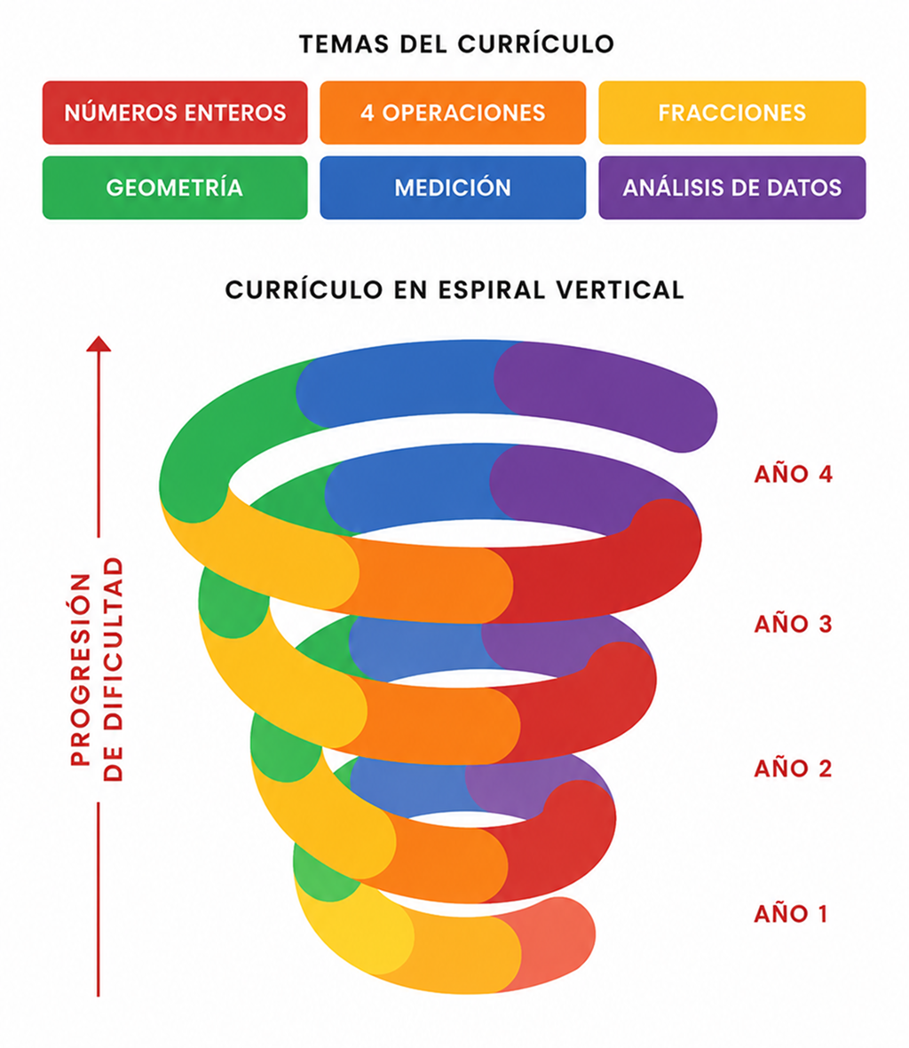 Diagrama del currículo en espiral vertical de Singapore Math: los mismos temas regresan cada año con mayor profundidad