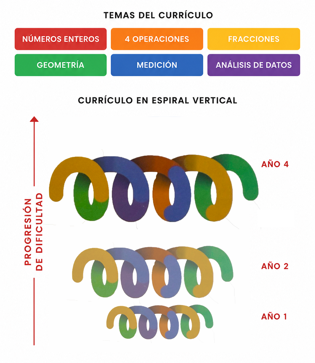 Tipo 1 de mastery: cobertura sin profundidad — muchos temas vistos superficialmente año tras año