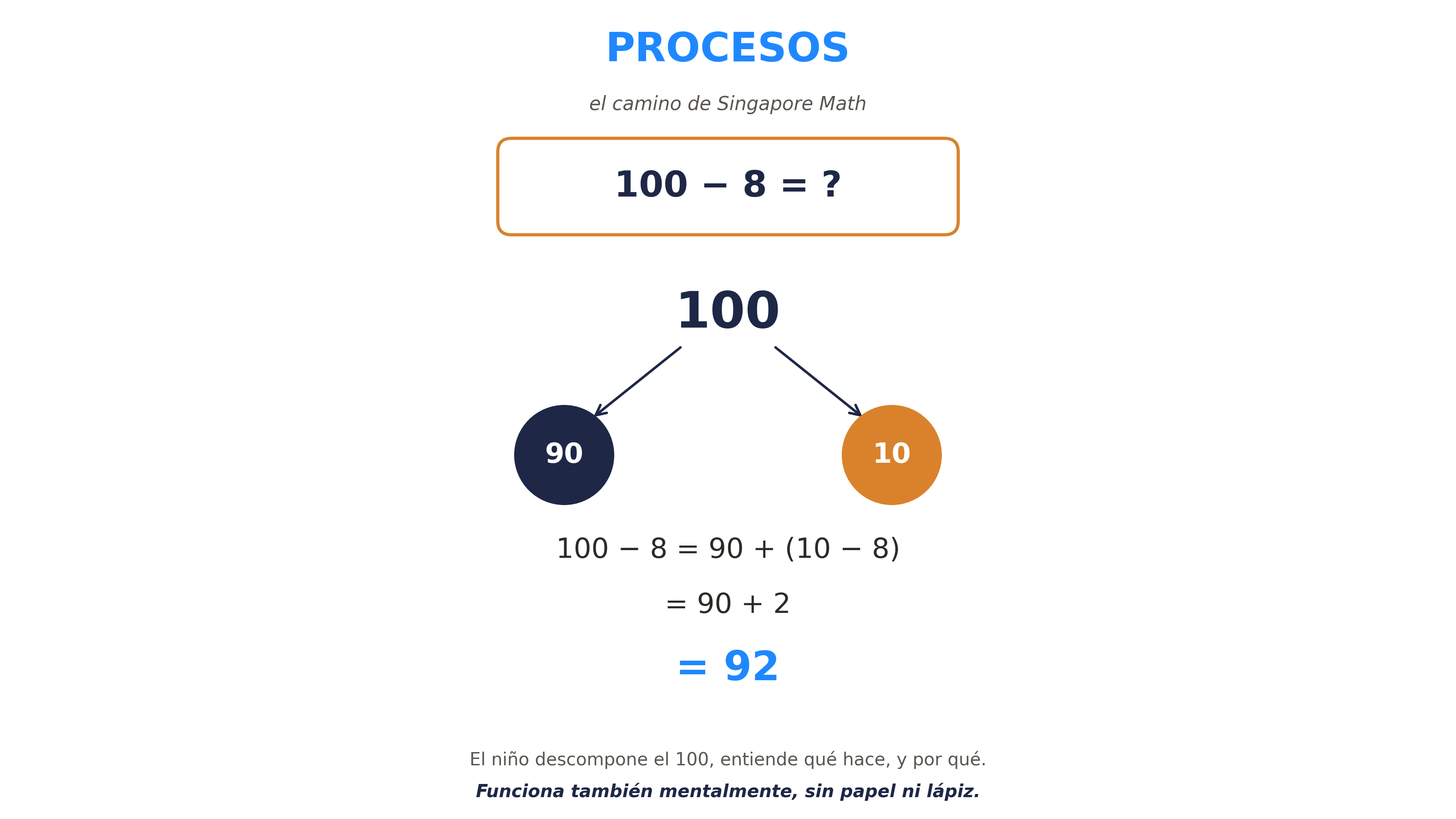 El camino de Singapore Math: 100 − 8 resuelto descomponiendo el número en 90 + 10