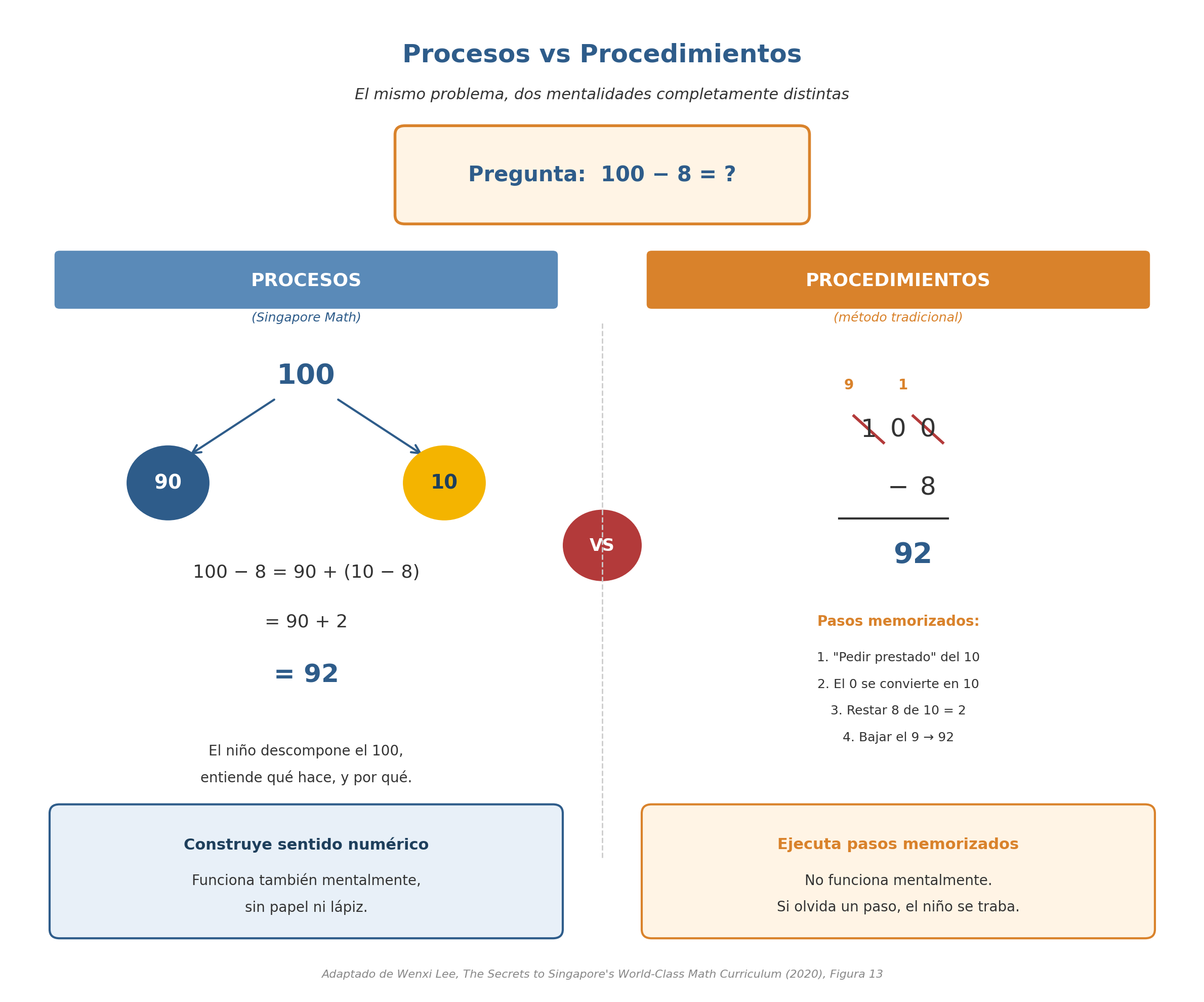 Procesos vs Procedimientos: el mismo problema 100 − 8 resuelto con descomposición conceptual (Singapore) versus pasos memorizados de préstamo (método tradicional)
