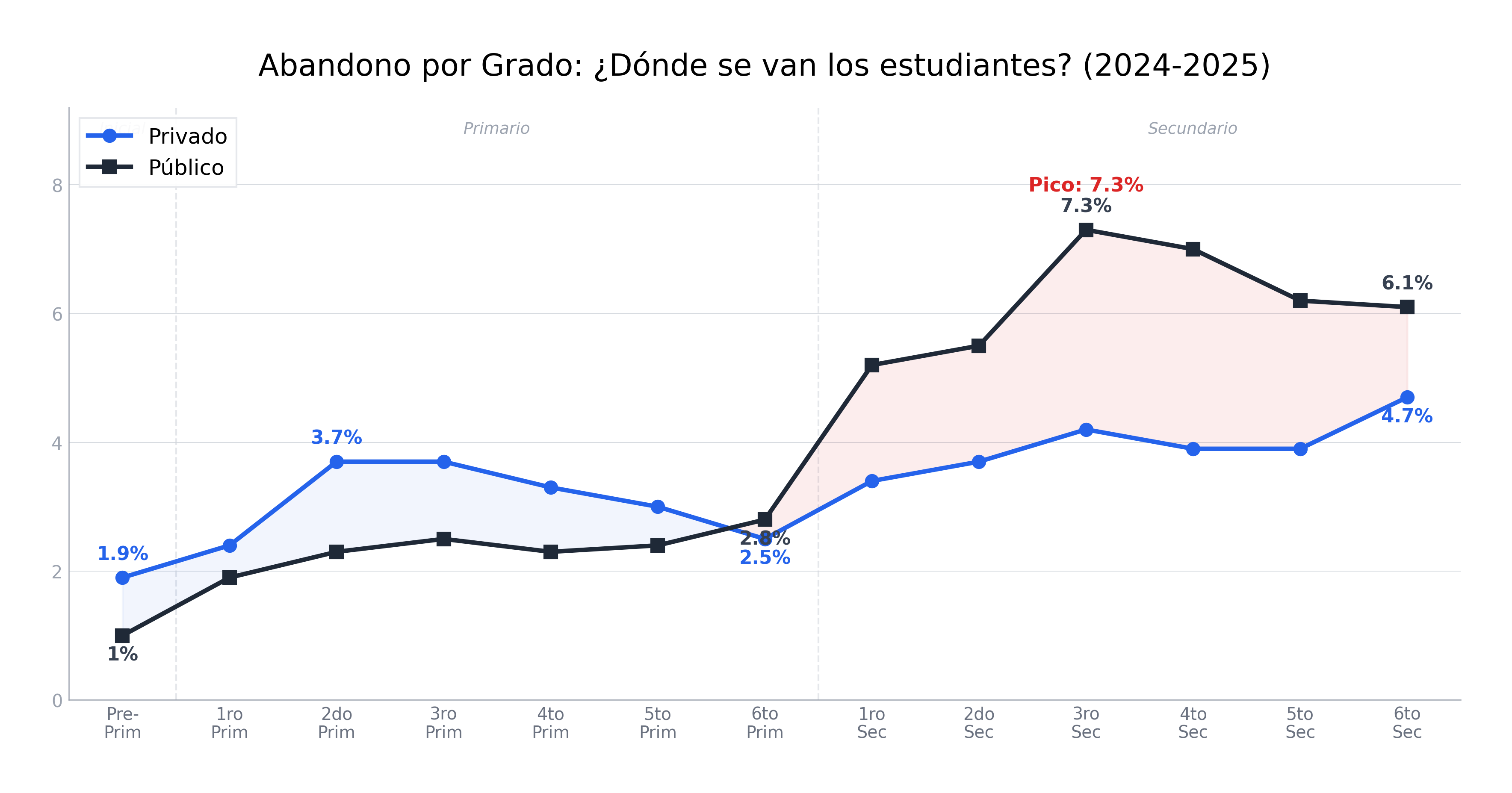 Gráfico mostrando abandono creciente en secundaria, con pico en 3ro Secundario (7.3%)