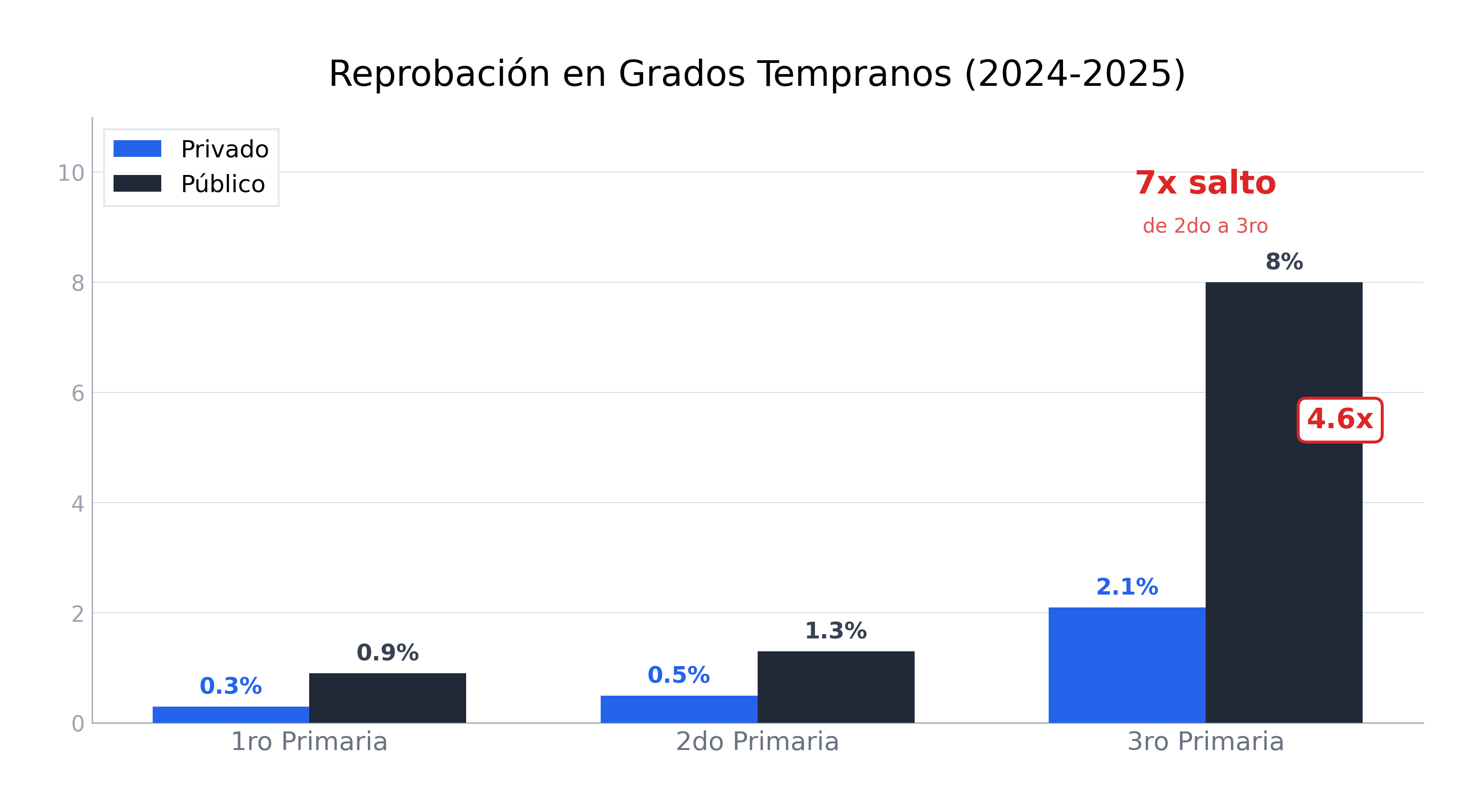 Gráfico de barras mostrando que la reprobación salta de 1.3% en 2do a 8% en 3ro en escuelas públicas
