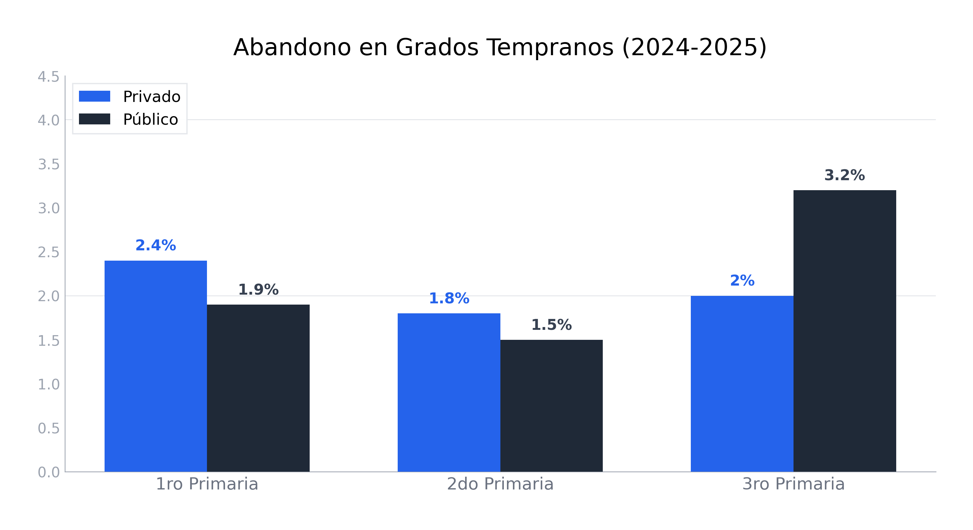 Gráfico de barras mostrando abandono en 1ro, 2do y 3ro de Primaria