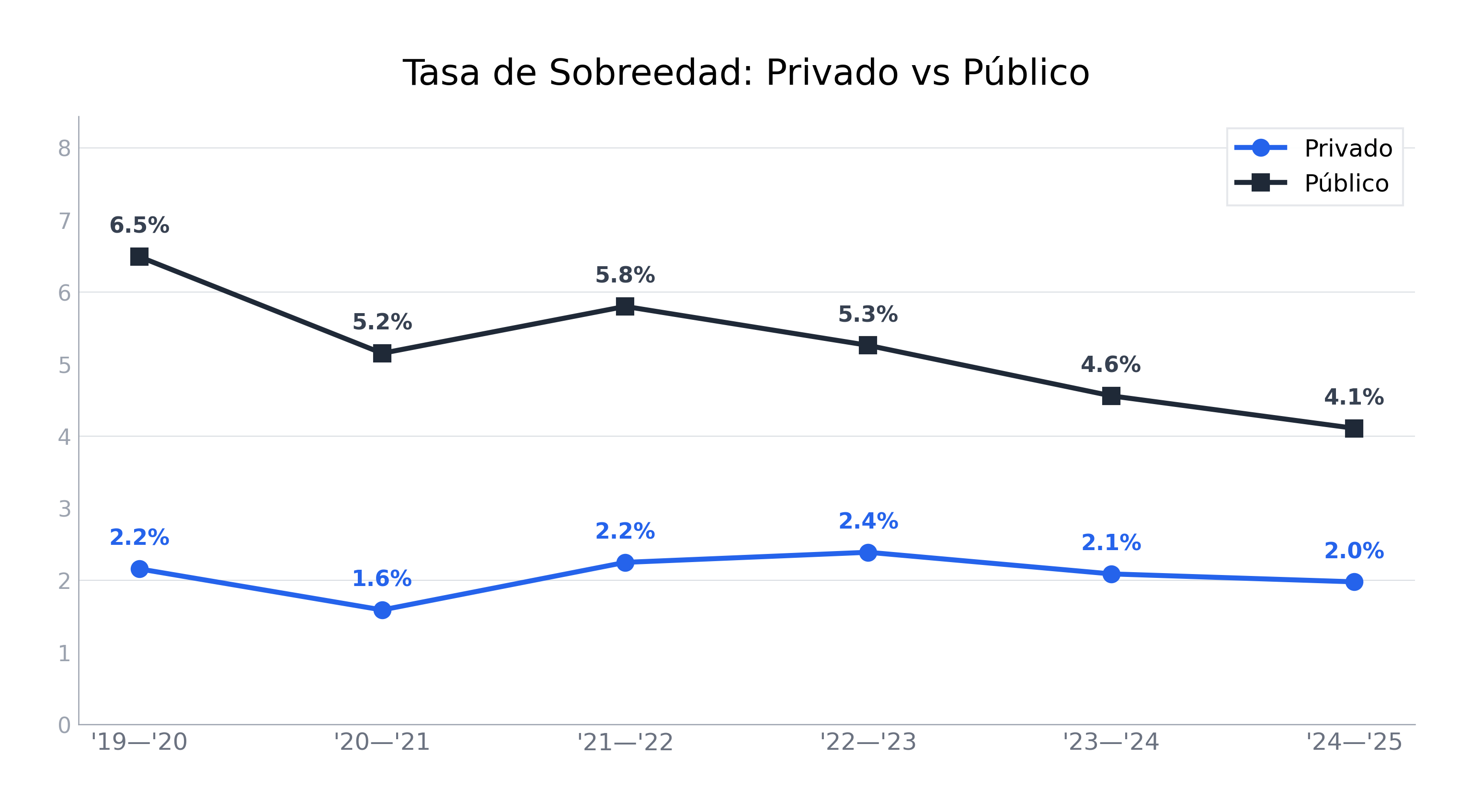 Gráfico de líneas mostrando la tendencia de sobreedad: sector público baja de 6.5% a 4.1%, sector privado estable alrededor de 2%