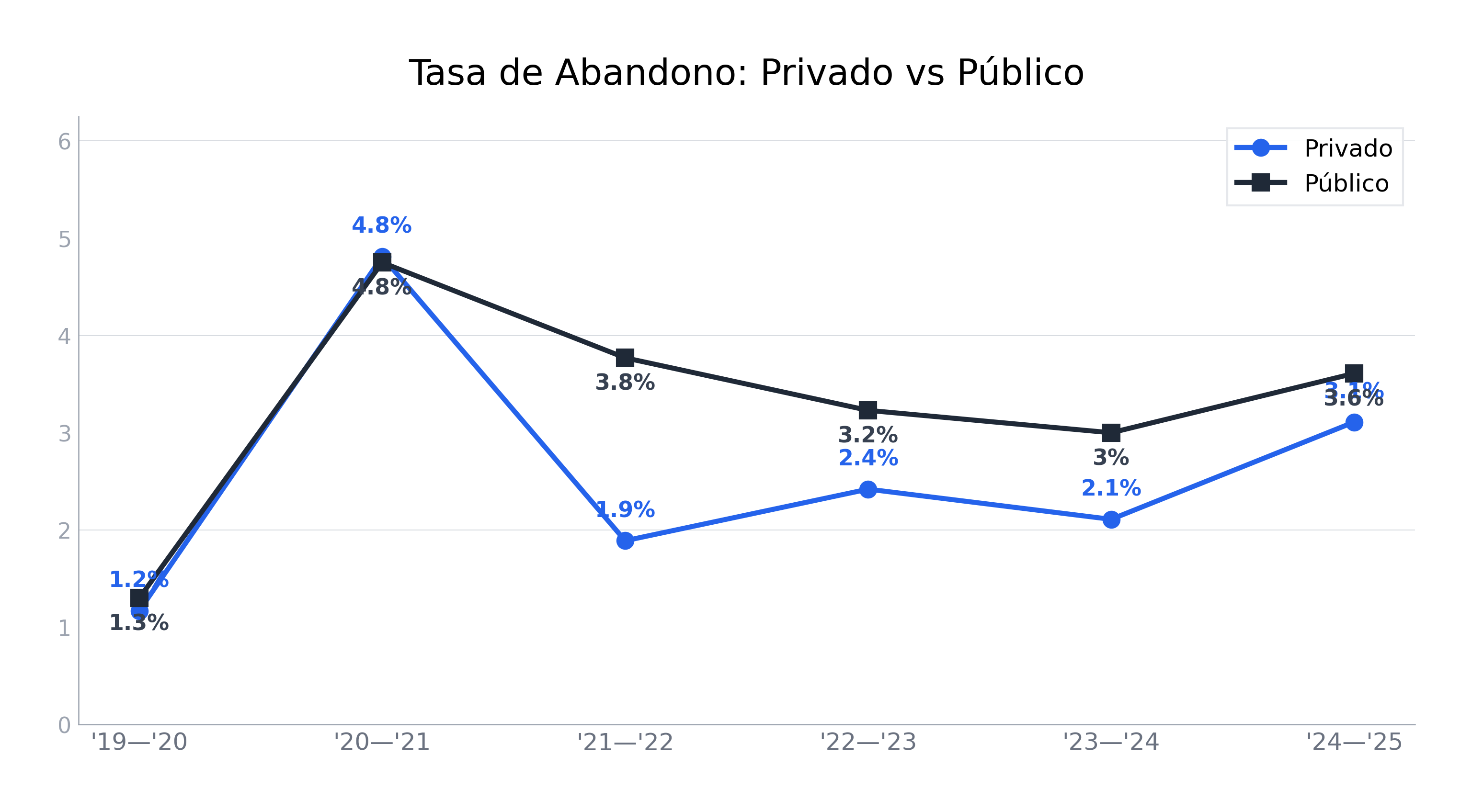 Gráfico de líneas mostrando el abandono: ambos sectores saltan a ~4.8% en 2020-2021 y nunca regresan a niveles pre-pandemia
