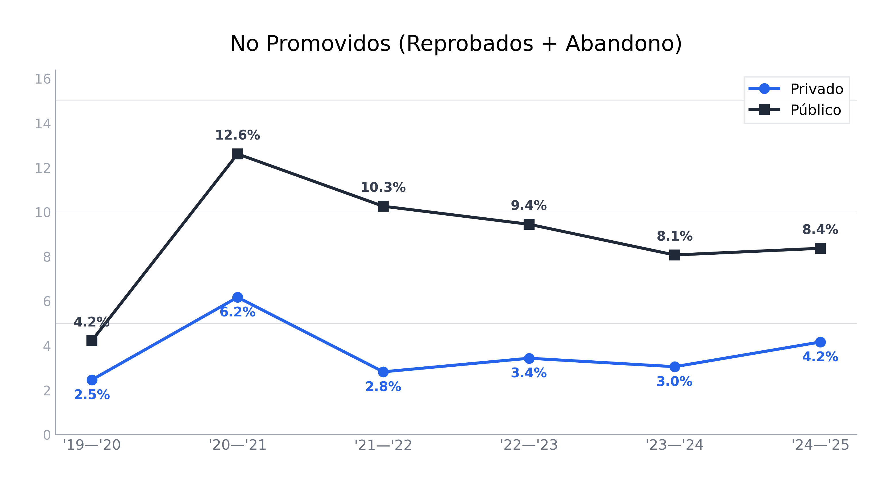 Gráfico mostrando la tasa de no-promoción: sector público consistentemente 2x mayor que el privado