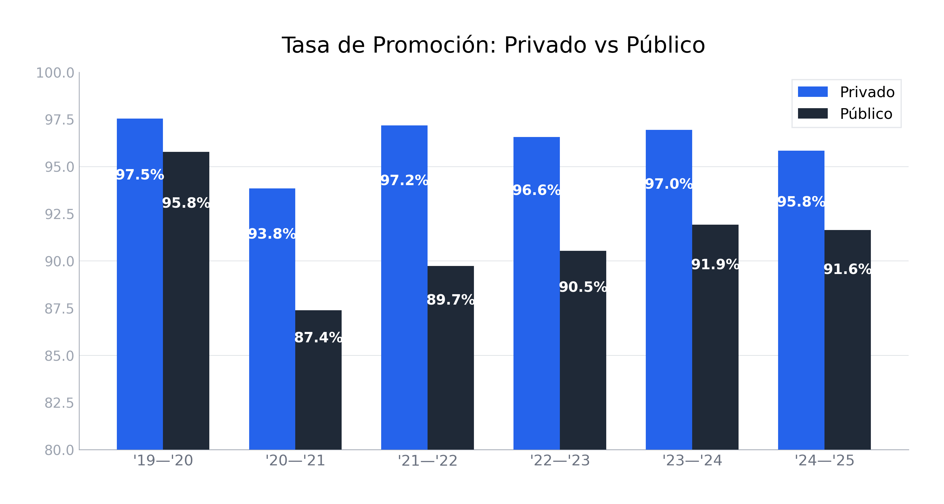 Gráfico de barras comparando la composición de resultados académicos entre sectores