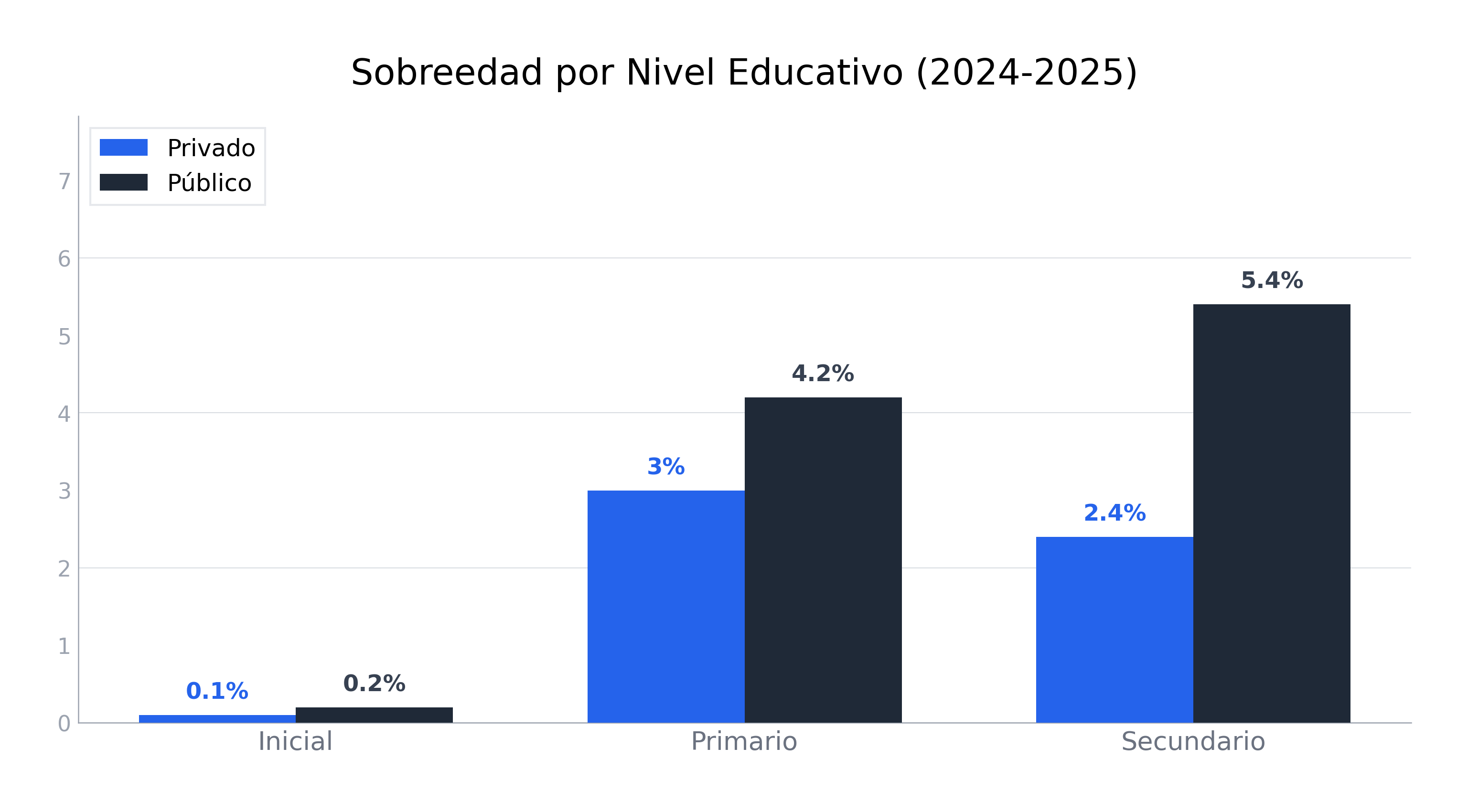 Gráfico de barras mostrando sobreedad por nivel: Secundario público 5.4%, Primario público 4.2%, Inicial cerca de 0% en ambos