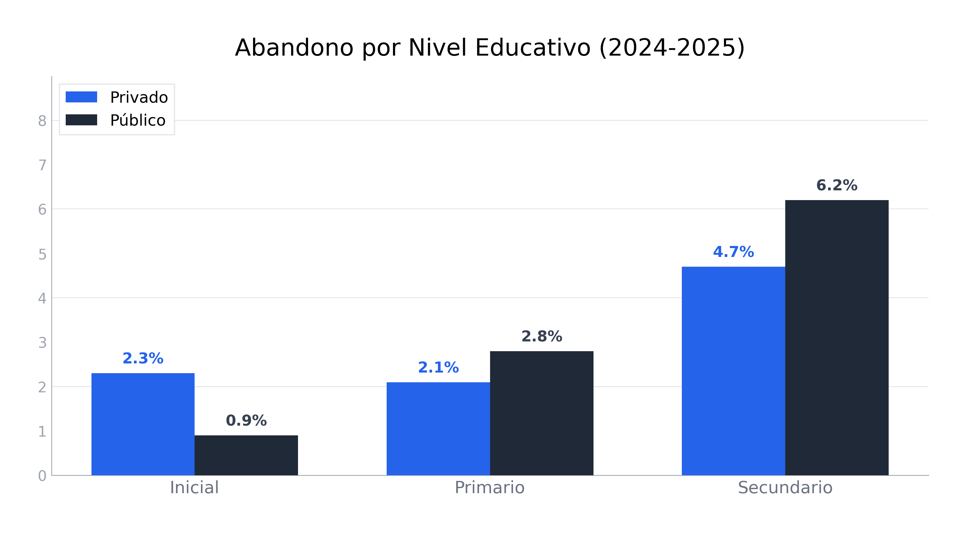 Gráfico de barras mostrando abandono por nivel: Secundario público 6.2%, Inicial privado 2.3% vs Inicial público 0.9%