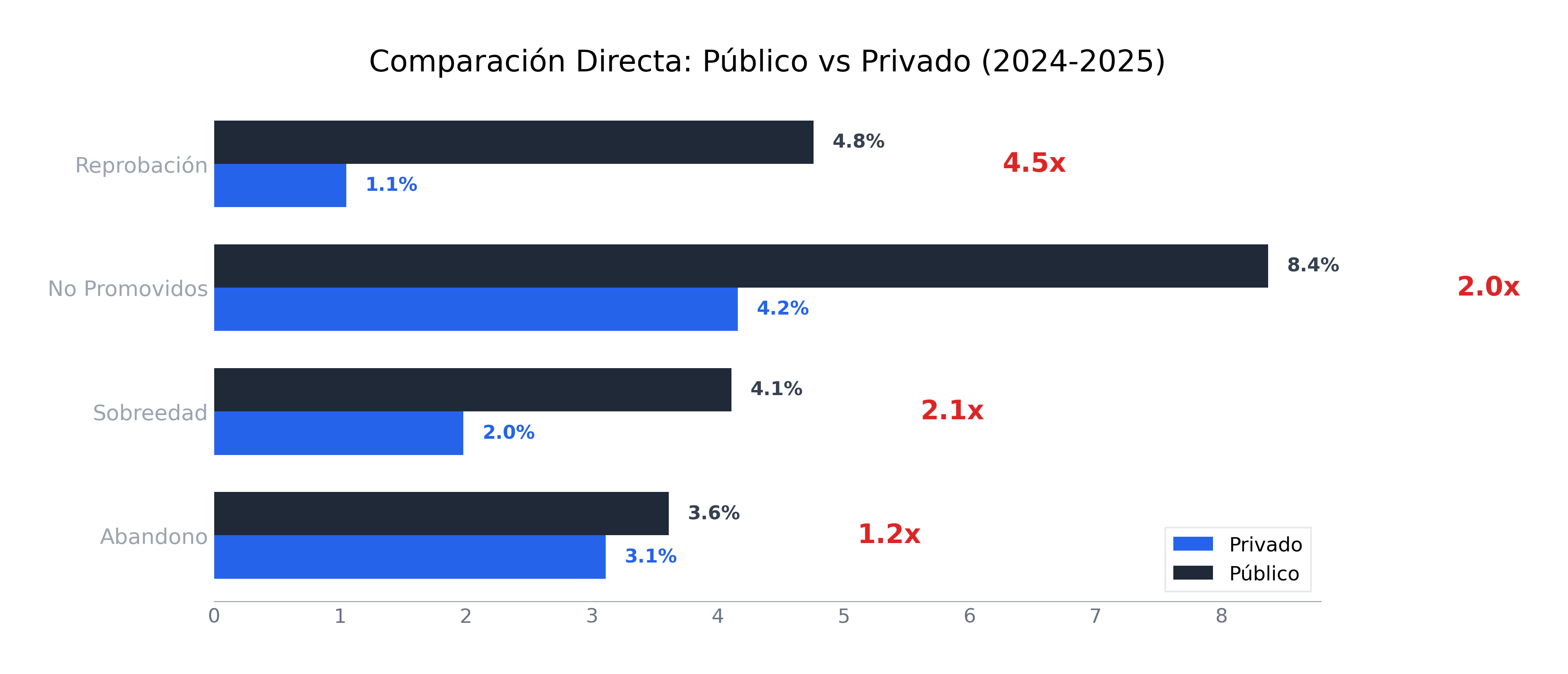 Gráfico comparativo: Reprobación 4.5x mayor en público, No promovidos 2x, Sobreedad 2.1x, Abandono 1.2x