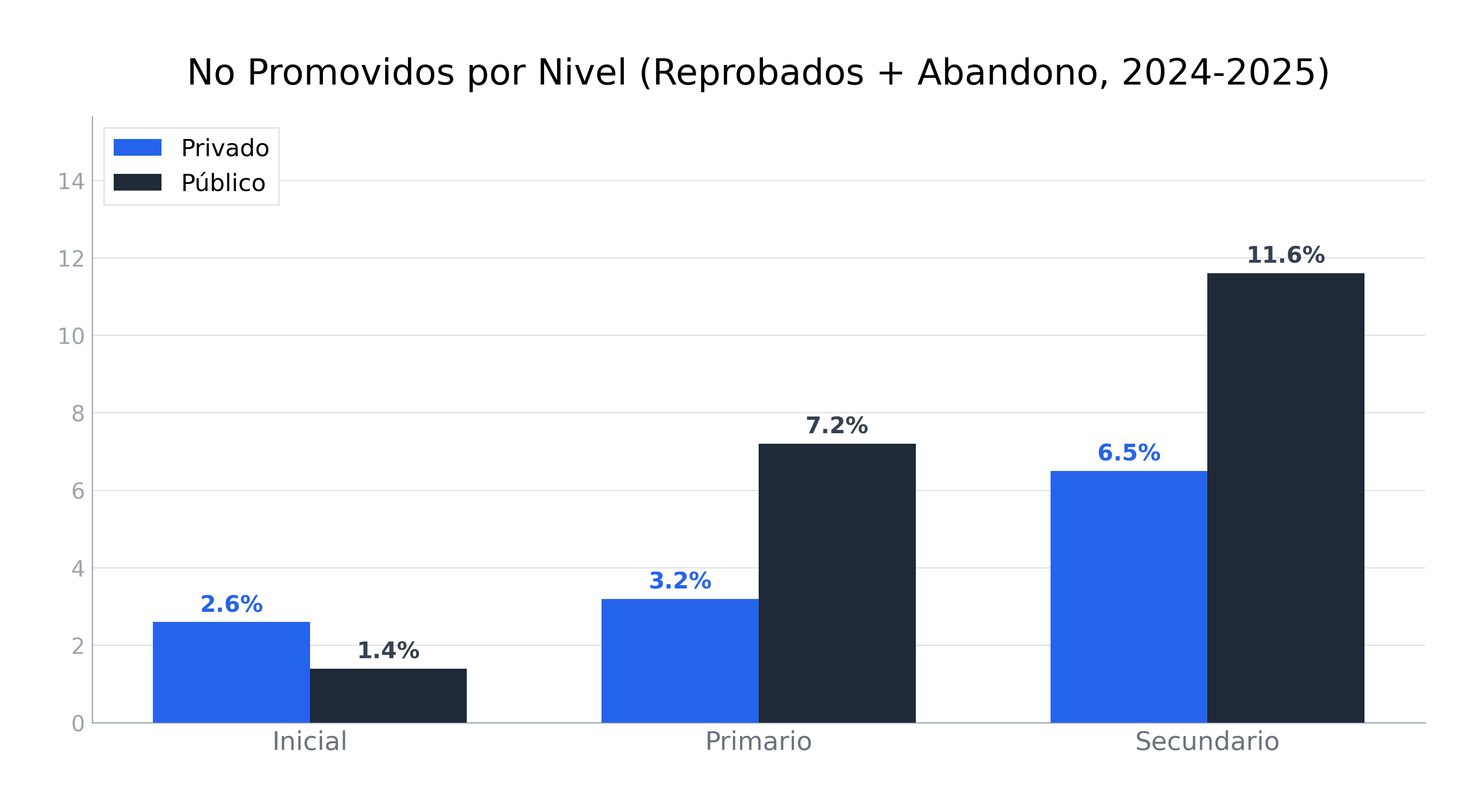 Gráfico mostrando no-promoción por nivel: la brecha se amplifica en los niveles superiores